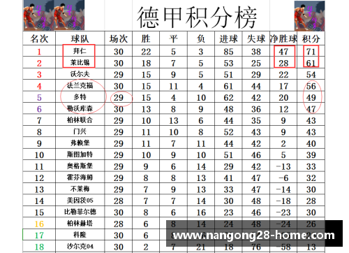 南宫NG28官方网站德甲最新积分战报：拜仁多莱比锡10分，黑马争四形势大好，沙尔克重回巅峰希望渺茫